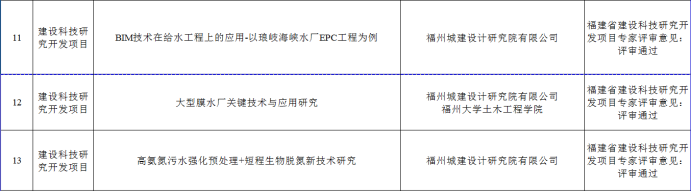 福州城建院科研项目入选福建省《2021年建设领域“四新技术”应用推广目录》203.png