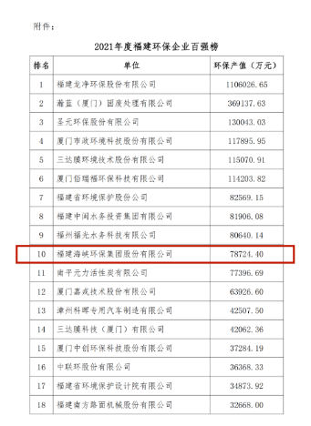 海环集团获评“2021年度福建环保百强企业”84.png