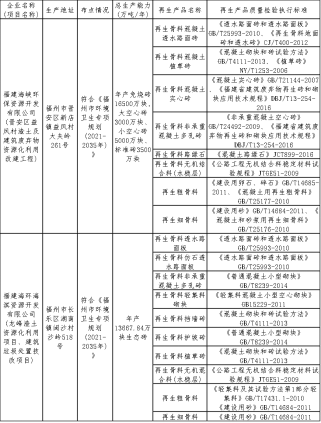 海环集团两家所属企业及其产品入选首批《福州市建筑垃圾资源化利用企业名录及再生产品目录》90.png