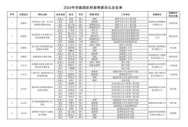 喜报！福州城建院3位同志入选2024年市级科技特派员234.png