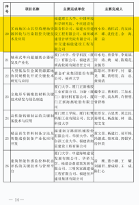 喜讯！福州城建院市政工程领域双双斩获2022年度福建省科学技术进步奖157.png