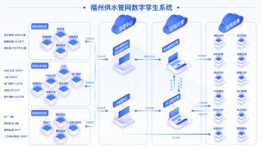福州水务集团“供水管网数字孪生系统”荣登2024年“数据要素×”大赛福建分赛第二批典型案例301.png