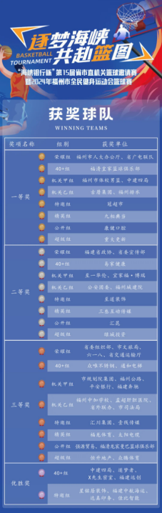 喜讯！市水务集团所属排水公司篮球队荣获 第15届省市直机关篮球邀请赛机关乙组一等奖574.png